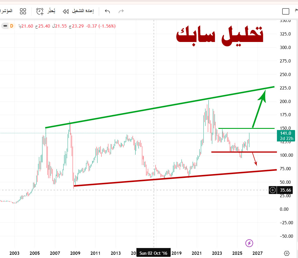 سابك